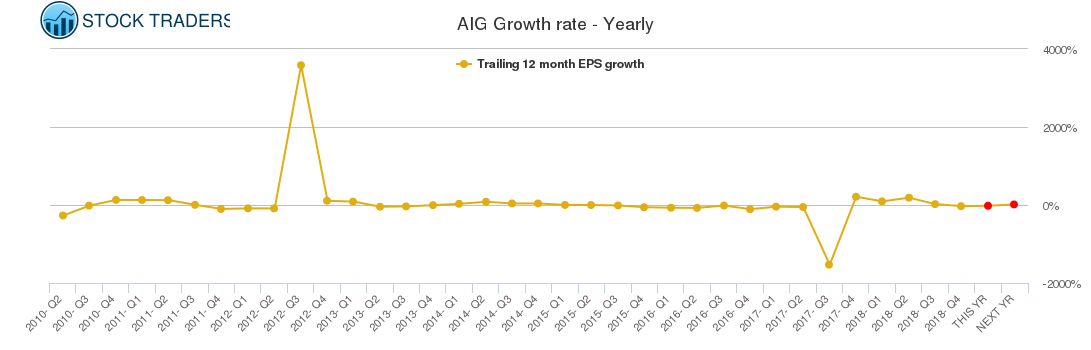 AIG Growth rate - Yearly