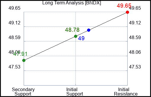 BNDX Long Term Analysis for April 10 2024