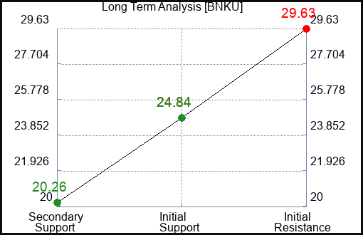 BNKU Long Term Analysis for April 10 2024