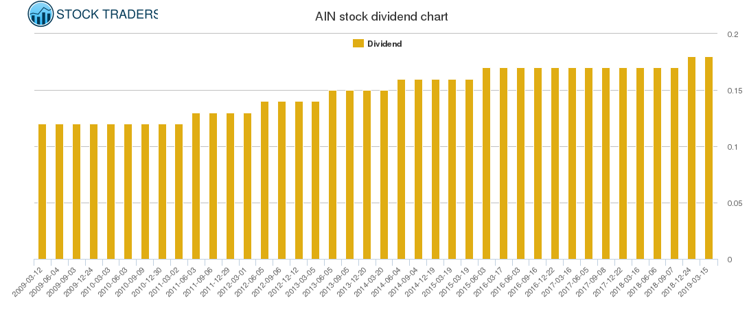 AIN Dividend Chart
