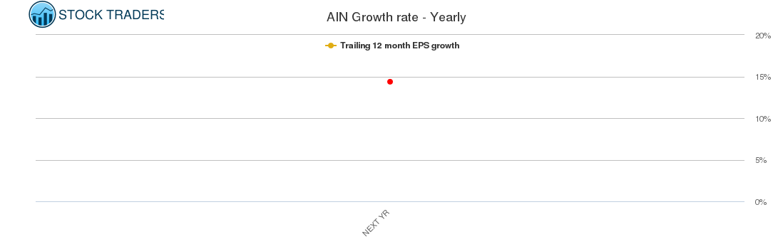 AIN Growth rate - Yearly