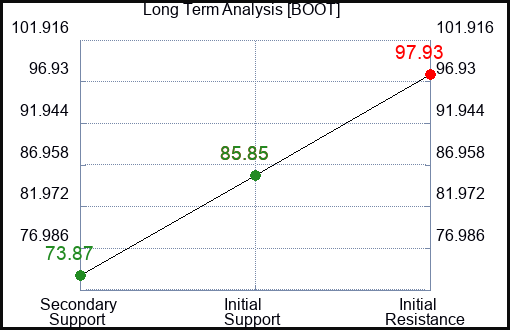BOOT Long Term Analysis for April 10 2024