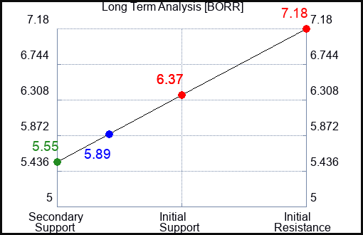 BORR Long Term Analysis for April 10 2024