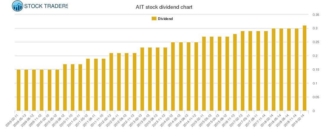 AIT Dividend Chart