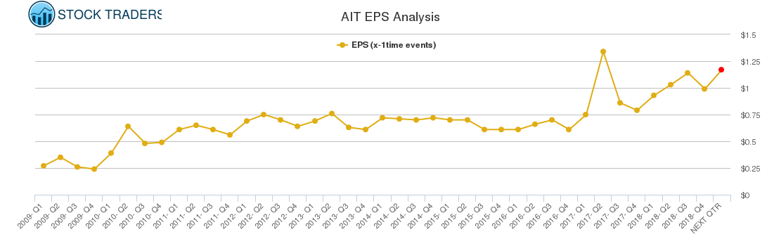 AIT EPS Analysis