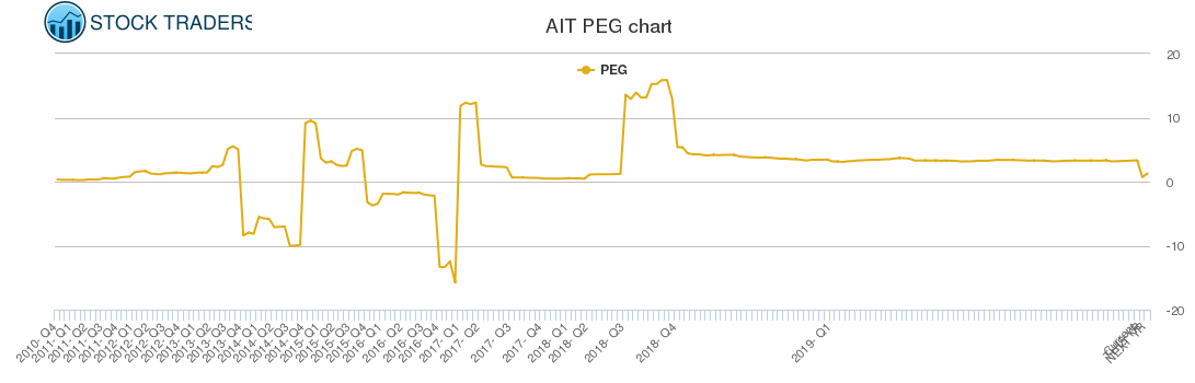 AIT PEG chart
