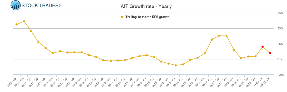 AIT Growth rate - Yearly