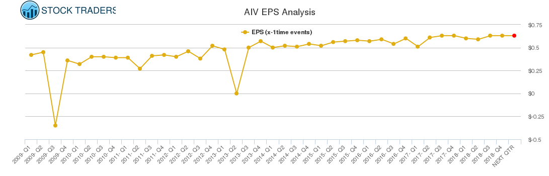 AIV EPS Analysis