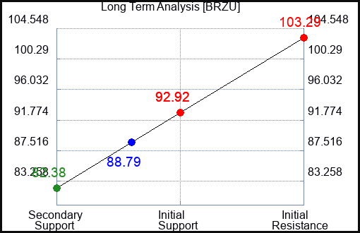 BRZU Long Term Analysis for April 10 2024