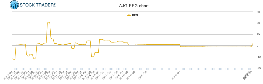 AJG PEG chart