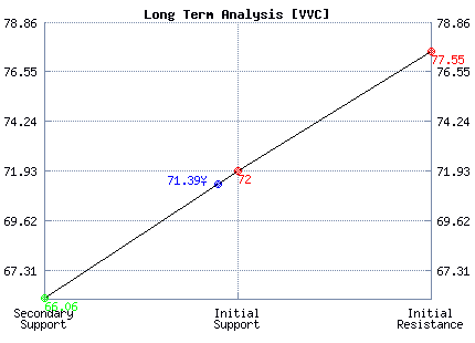 VVC Long Term Analysis