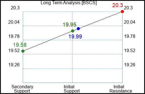 BSCS Long Term Analysis for April 10 2024