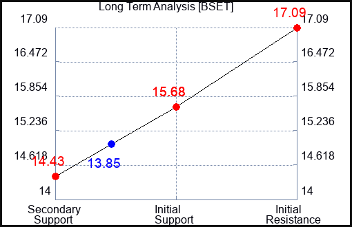 BSET Long Term Analysis for April 10 2024