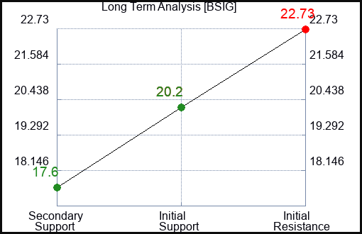 BSIG Long Term Analysis for April 10 2024