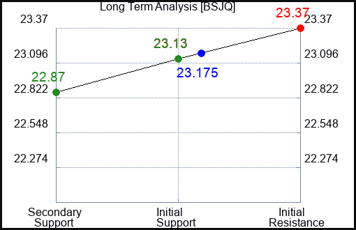 BSJQ Long Term Analysis for April 10 2024