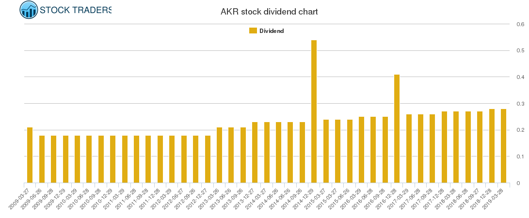 AKR Dividend Chart