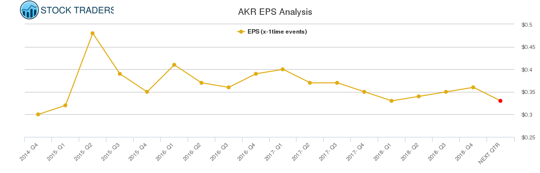 AKR EPS Analysis