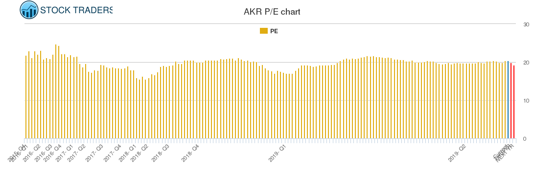 AKR PE chart
