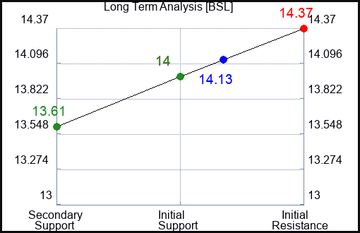 BSL Long Term Analysis for April 10 2024