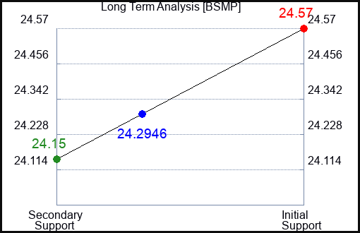 BSMP Long Term Analysis for April 10 2024
