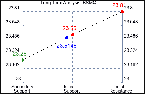 BSMQ Long Term Analysis for April 10 2024