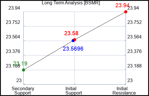 BSMR Long Term Analysis for April 10 2024