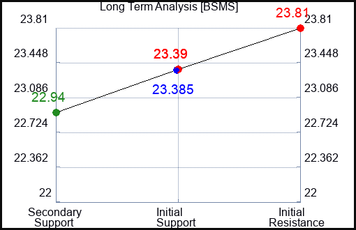 BSMS Long Term Analysis for April 10 2024