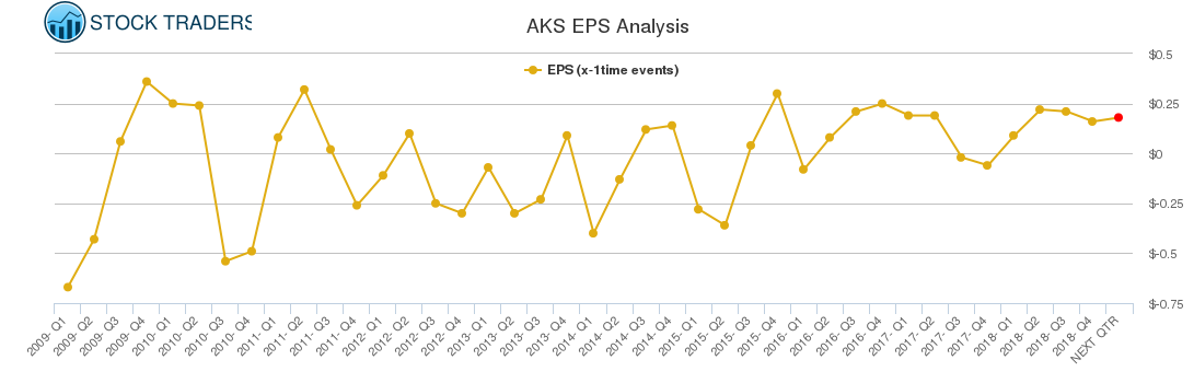 AKS EPS Analysis