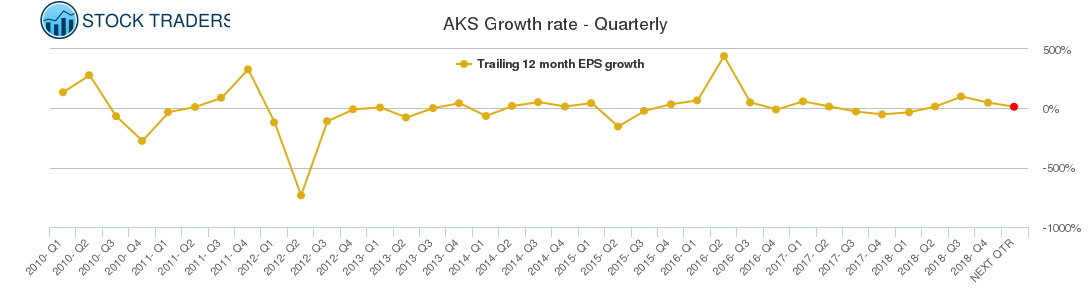 AKS Growth rate - Quarterly