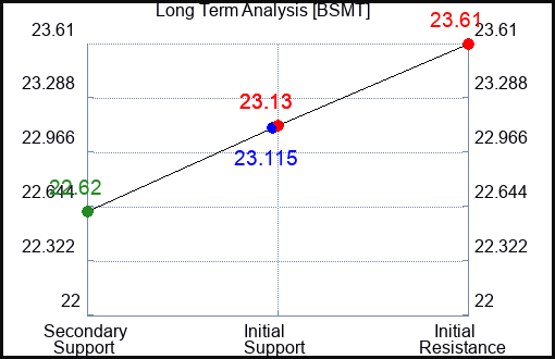 BSMT Long Term Analysis for April 10 2024