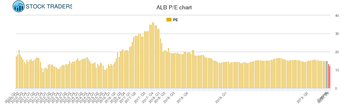 ALB PE chart