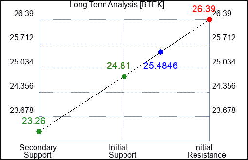 BTEK Long Term Analysis for April 10 2024