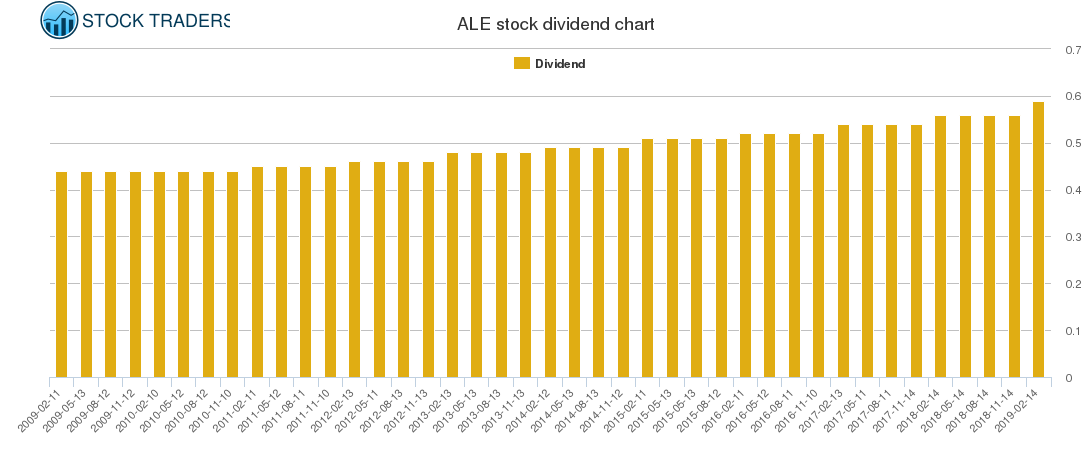 ALE Dividend Chart