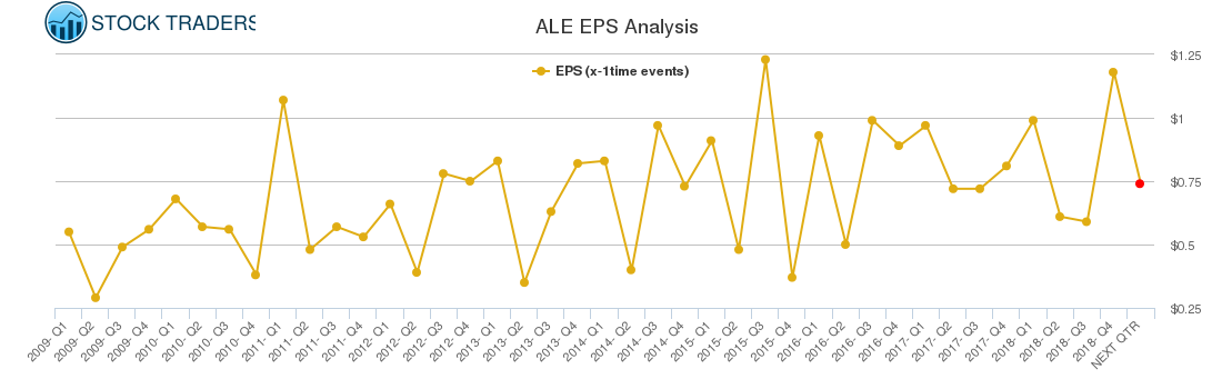 ALE EPS Analysis