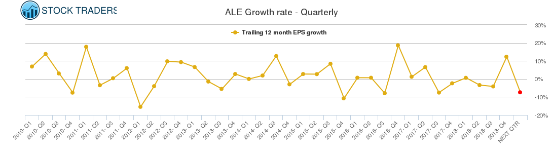 ALE Growth rate - Quarterly