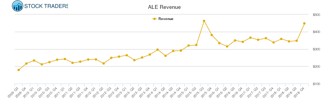 ALE Revenue chart