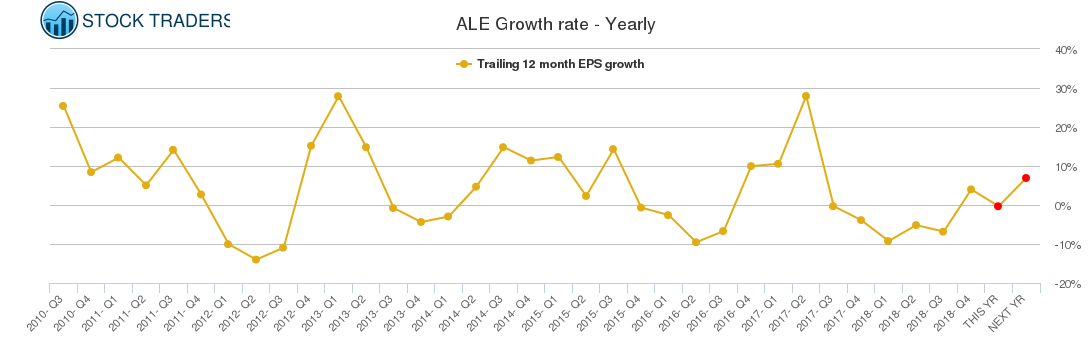 ALE Growth rate - Yearly