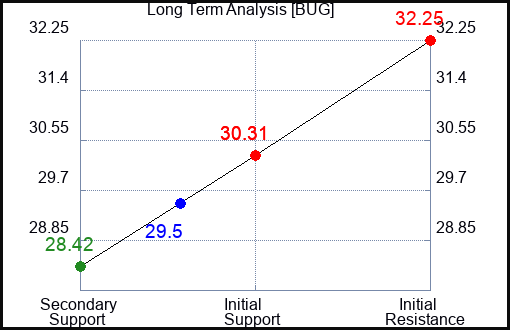 BUG Long Term Analysis for April 10 2024