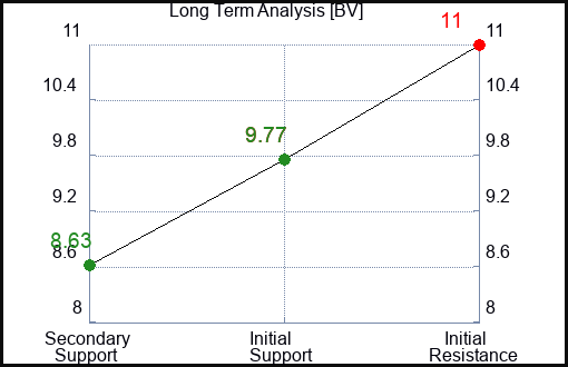 BV Long Term Analysis for April 10 2024