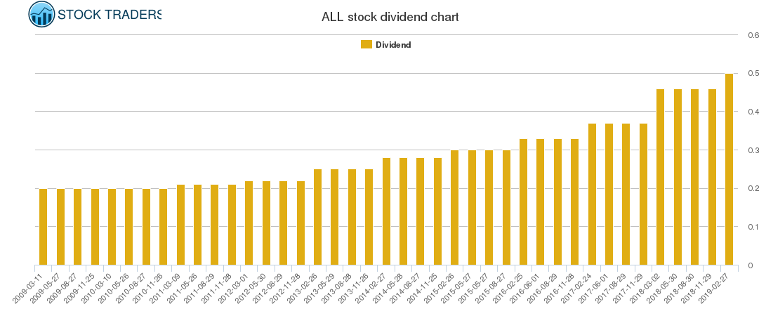 ALL Dividend Chart