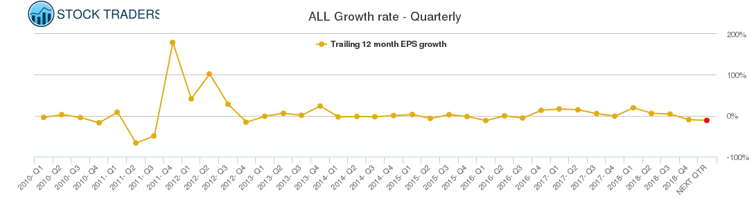 ALL Growth rate - Quarterly