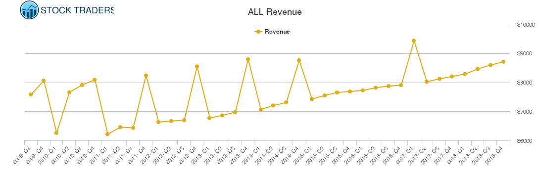ALL Revenue chart
