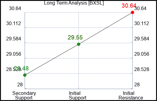 BXSL Long Term Analysis for April 10 2024
