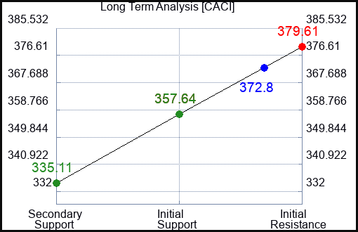 CACI Long Term Analysis for April 10 2024