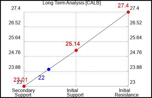 CALB Long Term Analysis for April 10 2024