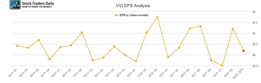 VVI EPS Analysis