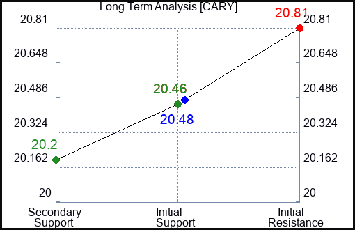 CARY Long Term Analysis for April 10 2024