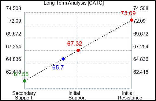CATC Long Term Analysis for April 10 2024