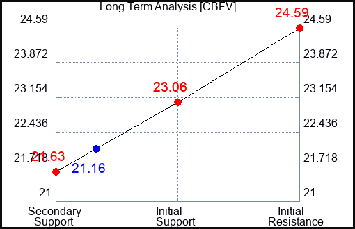 CBFV Long Term Analysis for April 10 2024
