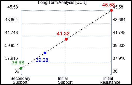 CCB Long Term Analysis for April 10 2024